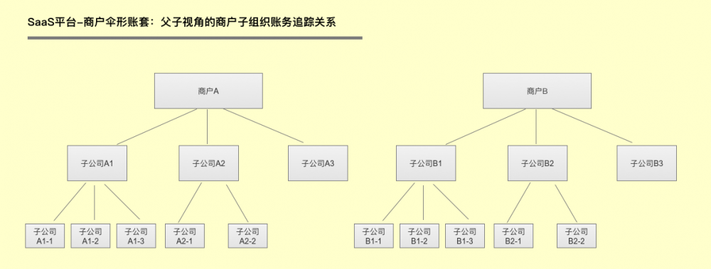 金融支付财务融合业务-实践分享2：SaaS租户、资金账户、财务账套、记账及对账系统架构设计