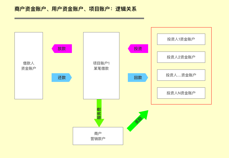 金融支付财务融合业务-实践分享2：SaaS租户、资金账户、财务账套、记账及对账系统架构设计