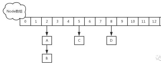 真题：HashMap 夺命二十一问，必看系列！