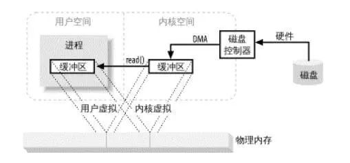 面试被问到“零拷贝”？我一脸懵逼！