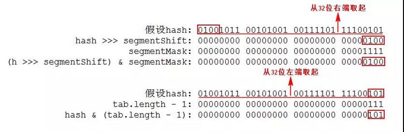 Java 并发编程之 ConcurrentHashMap 源码分析