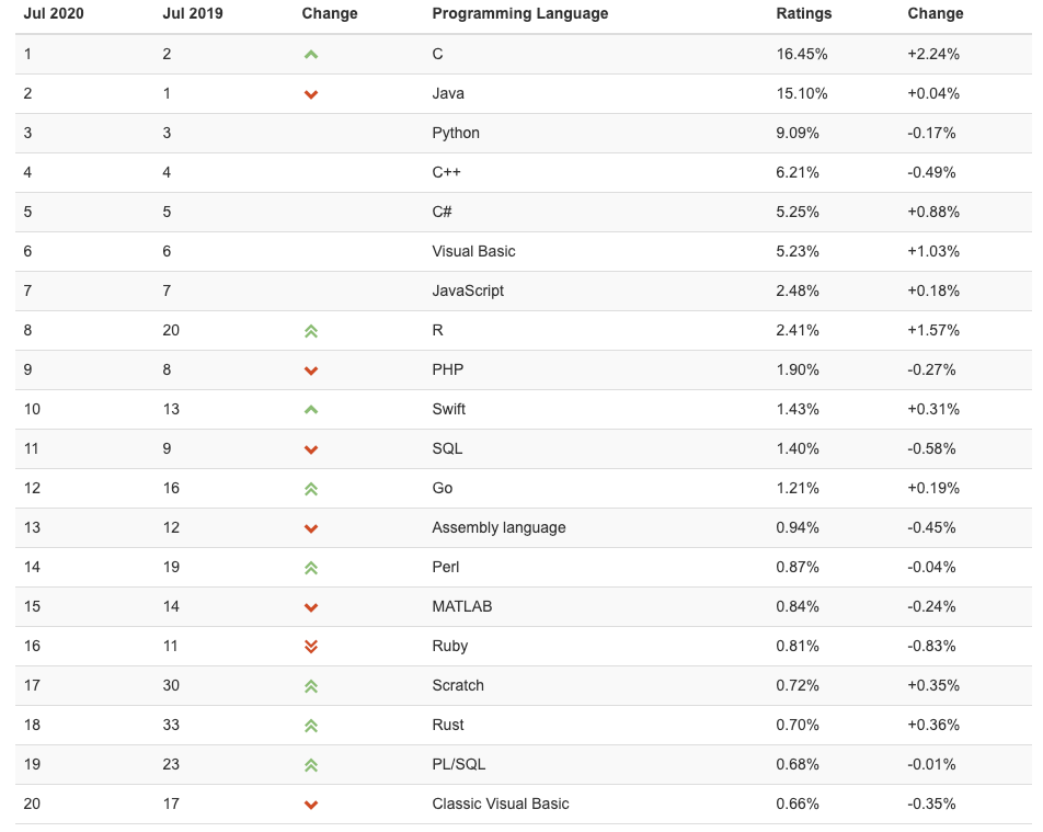 2020 年 7 月编程语言排行榜