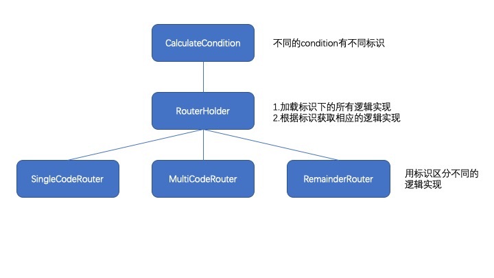 OCP原则的一次优化实践