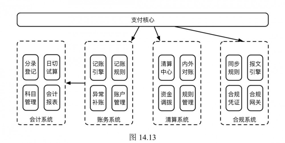 微服务与领域抽象：支付系统2.0架构演进