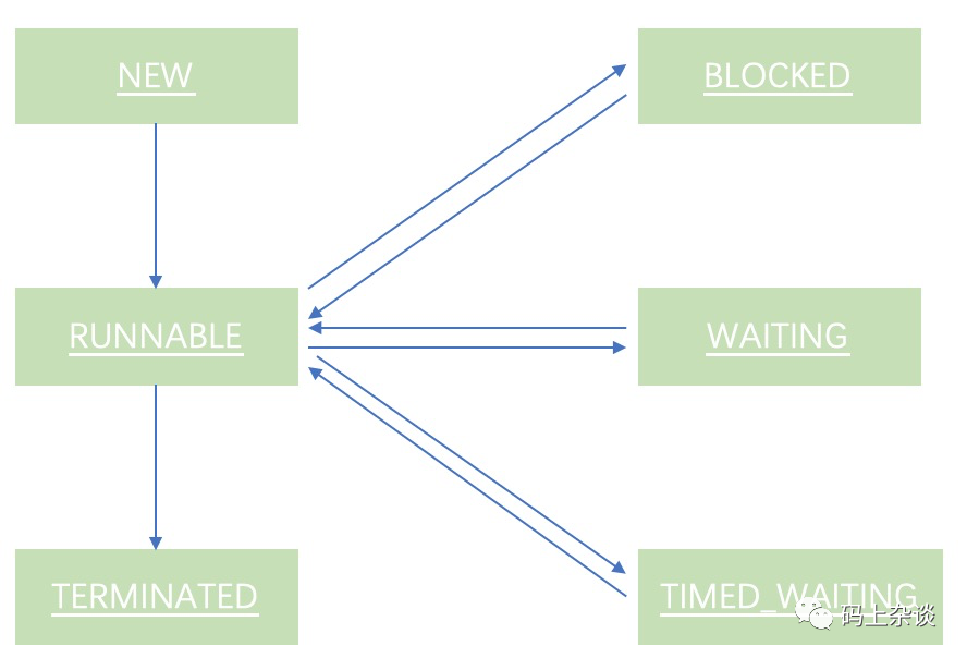 Java多线程-多线程的状态