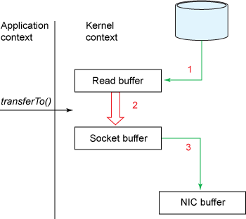 JDK核心JAVA源码解析（4） - 堆外内存、零拷贝、DirectByteBuffer以及针对于NIO中的FileChannel的思考