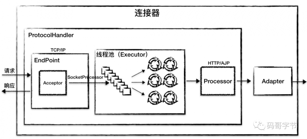 Tomcat 架构原理解析到架构设计借鉴