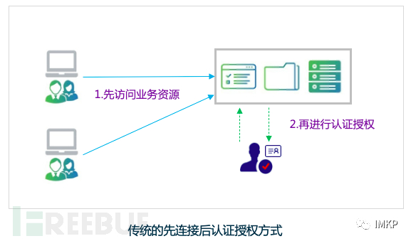 用SASE加速零信任网络交付