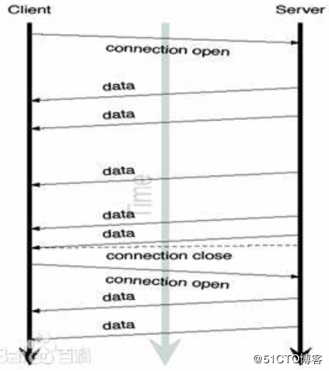 java网络编程 - java服务器推送技术系列方案实战