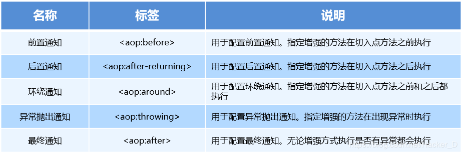 实在是秒啊，我还从来没见过把Spring之AOP讲的这么通俗易懂的，安排！