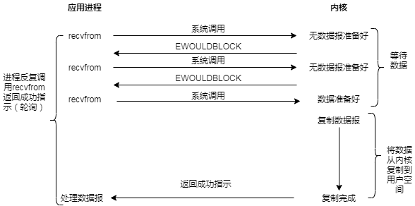 想理解Java的IO，不要从操作系统开始说起的都是耍流氓...