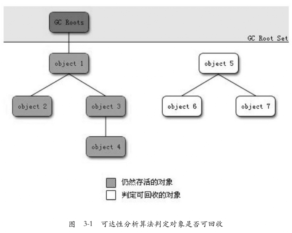 浅谈JAVA虚拟机中的GC