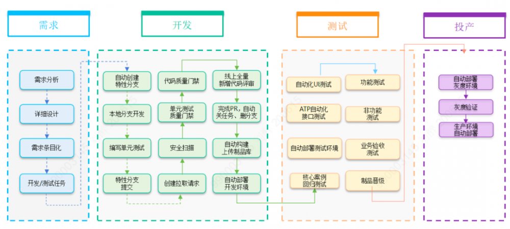 当“微服务”遇见 DevOps，农行增值税进项税“1+1”研发模式