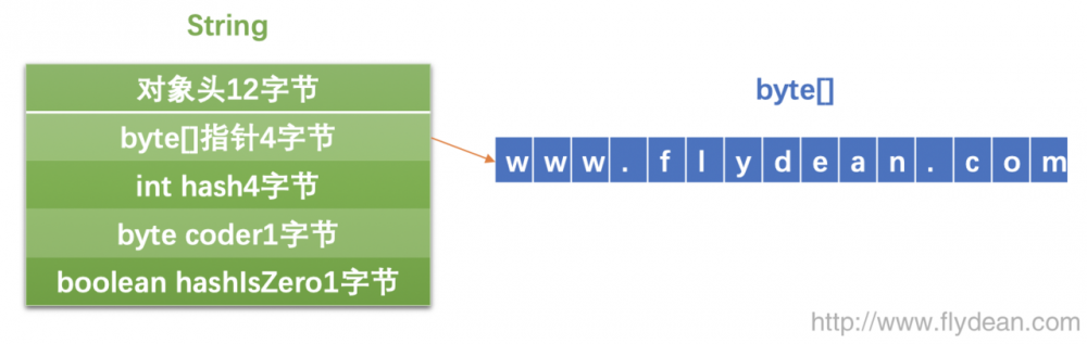 JVM系列之:String,数组和集合类的内存占用大小