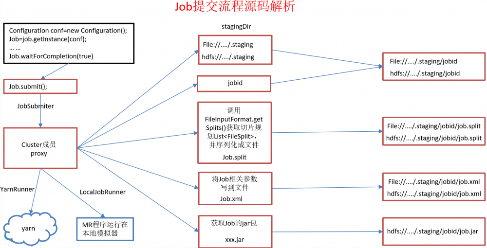 java大数据最全课程学习笔记(6)--MapReduce精通(二)--MapReduce框架原理