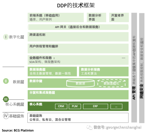 BCG数字化和数据平台（DDP）的入门级考试