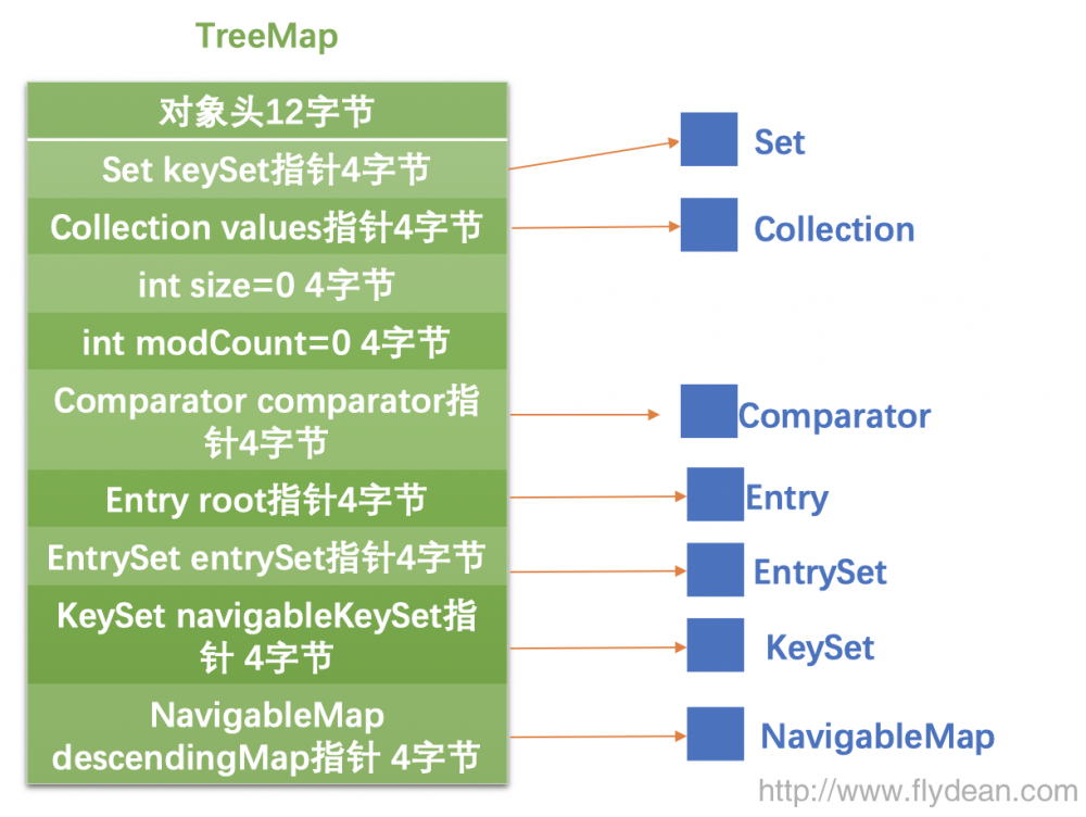 JVM系列之:String,数组和集合类的内存占用大小