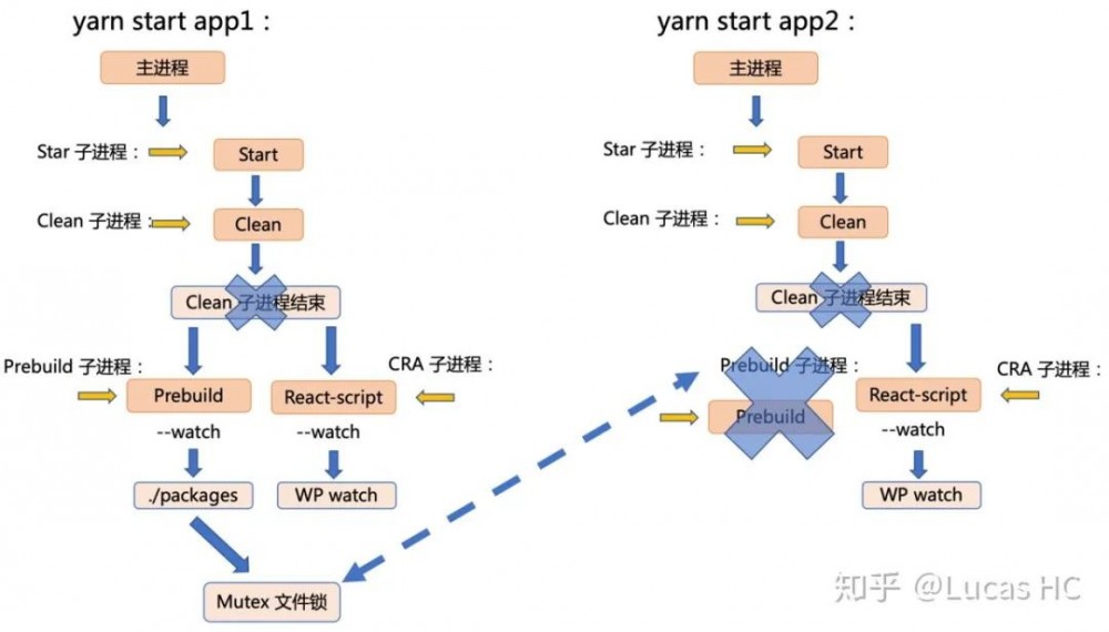 【第2008期】多应用项目开发架构和多进程间构建优化分析