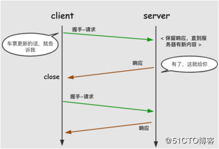 java网络编程 - java服务器推送技术系列方案实战