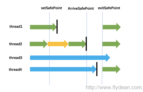 JVM系列之:再谈java中的safepoint