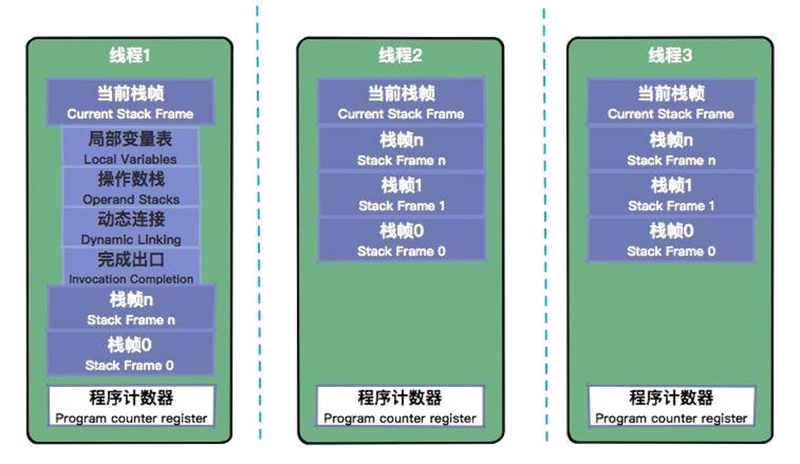 你不得不掌握的 JVM 内存管理