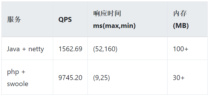 我不是针对Java，但抓住高并发的核心后，PHP完胜了