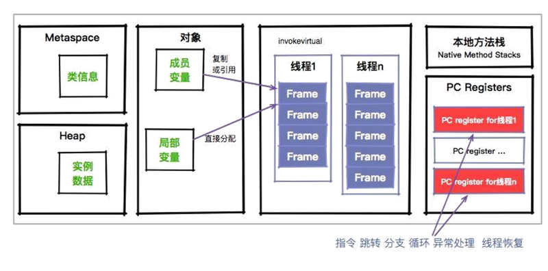 你不得不掌握的 JVM 内存管理