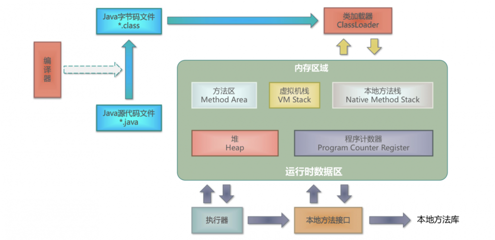 Java跨平台根本原因，面试必问JVM内存结构白话文详解来了