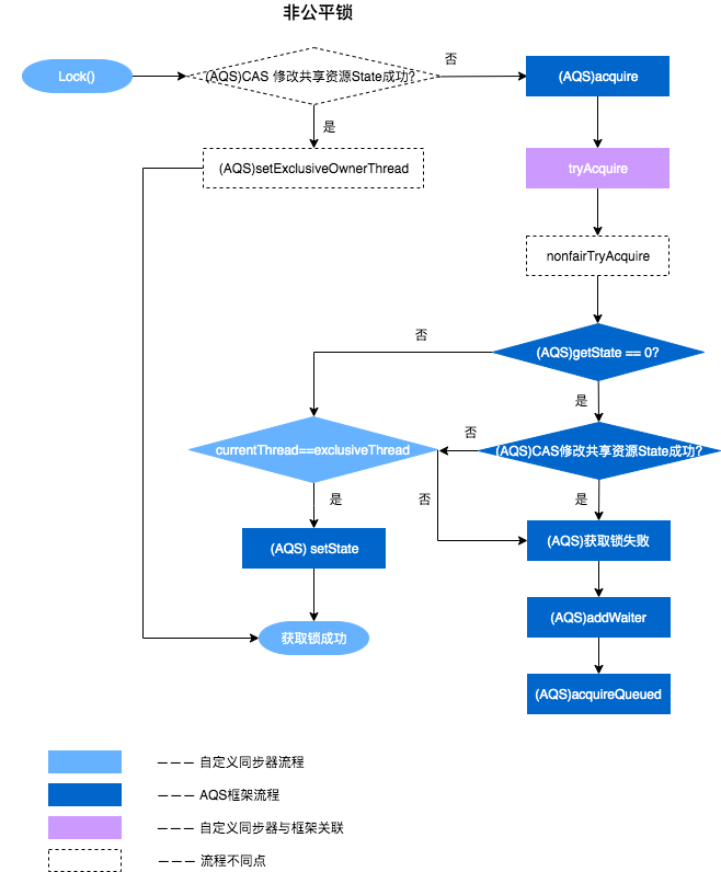 从ReentrantLock到AQS的原理及应用