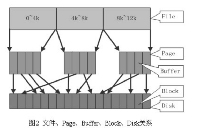 从Linux内核理解Java中的IO