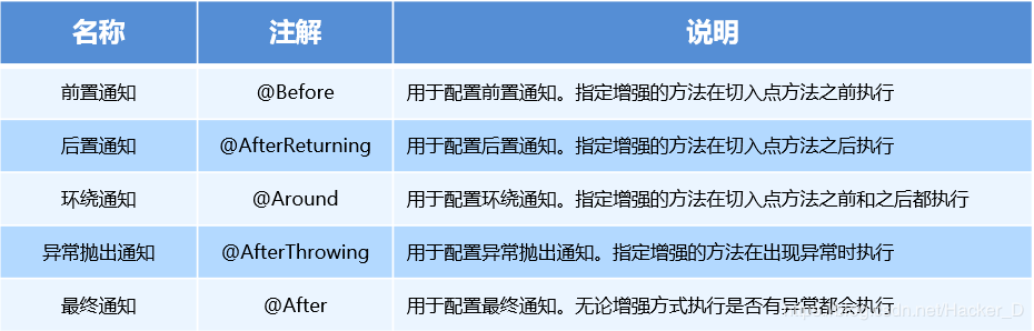 实在是秒啊，我还从来没见过把Spring之AOP讲的这么通俗易懂的，安排！