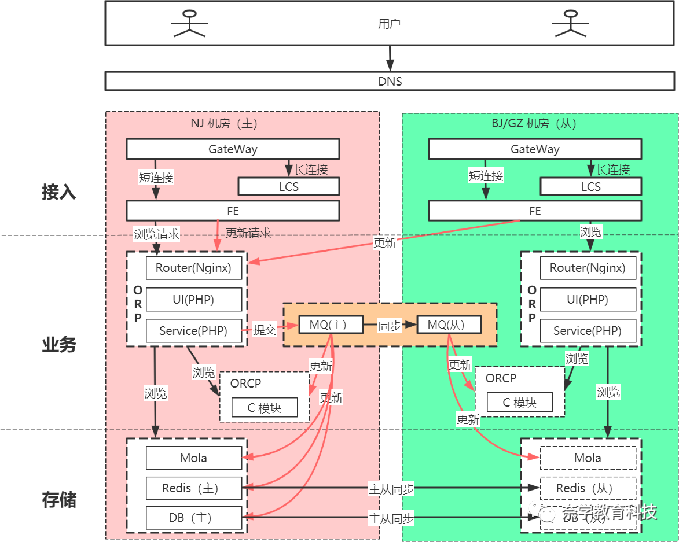 快收听大厂微服务架构跨国际化多IDC部署设计案例！