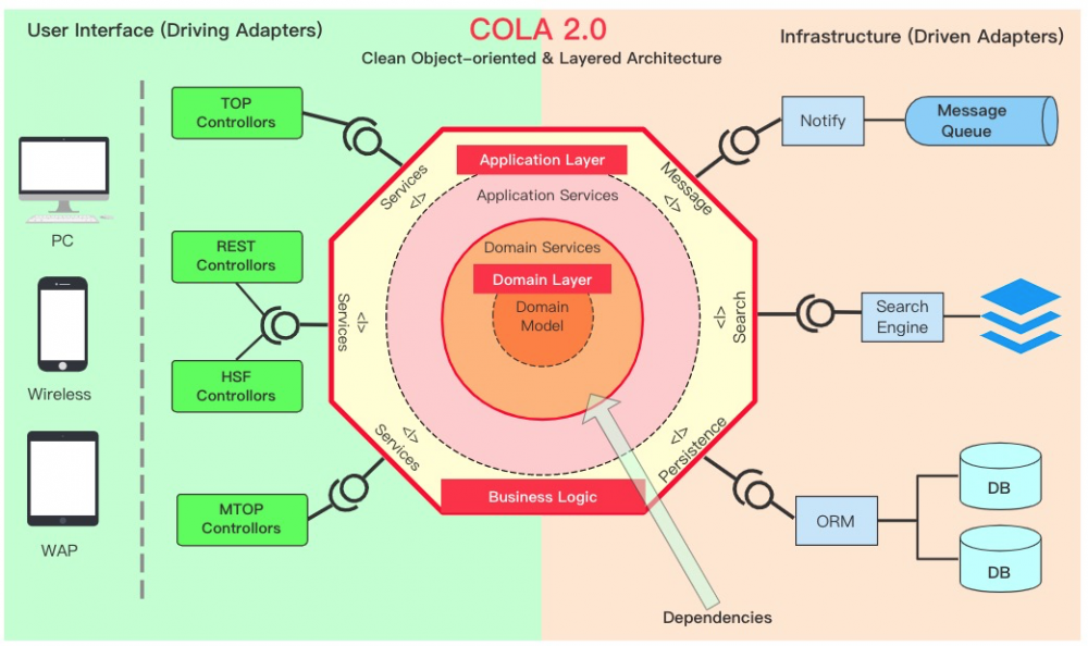 给 COLA 做减法：应用架构中的“弯弯绕设计”
