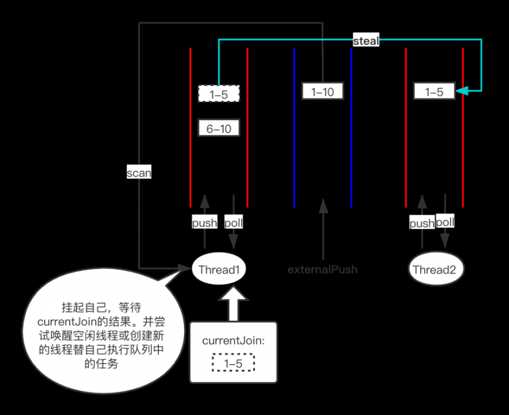 Java ForkJoin 框架的设计与实现