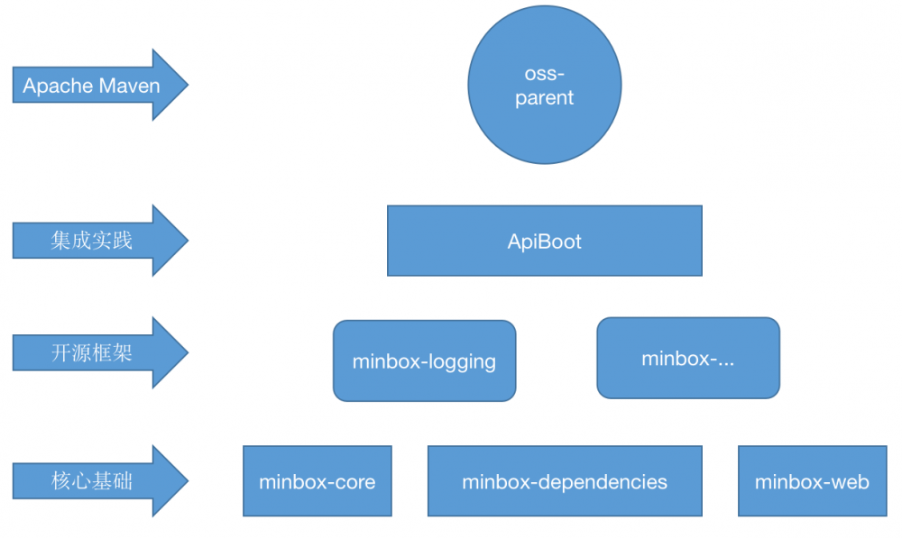 ApiBoot v2.2.7版本发布，新增扩展SpringBoot Mongo详细配置组件