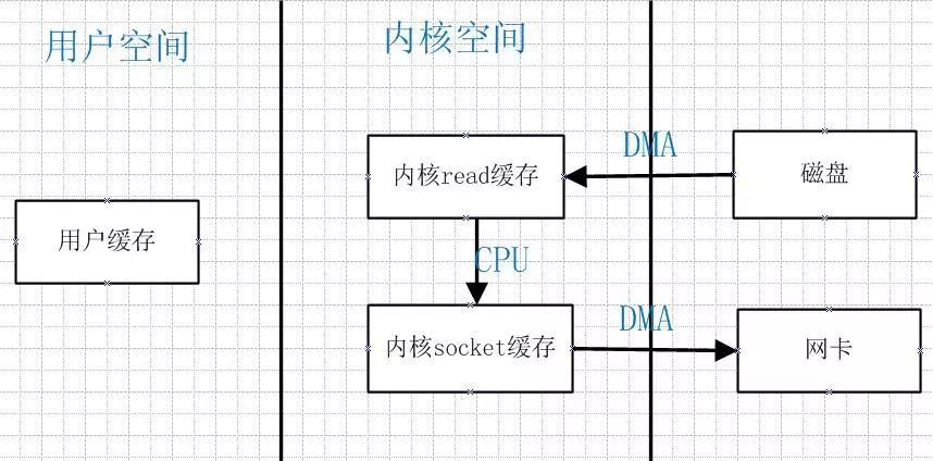 面试被问到“零拷贝”？我一脸懵逼！