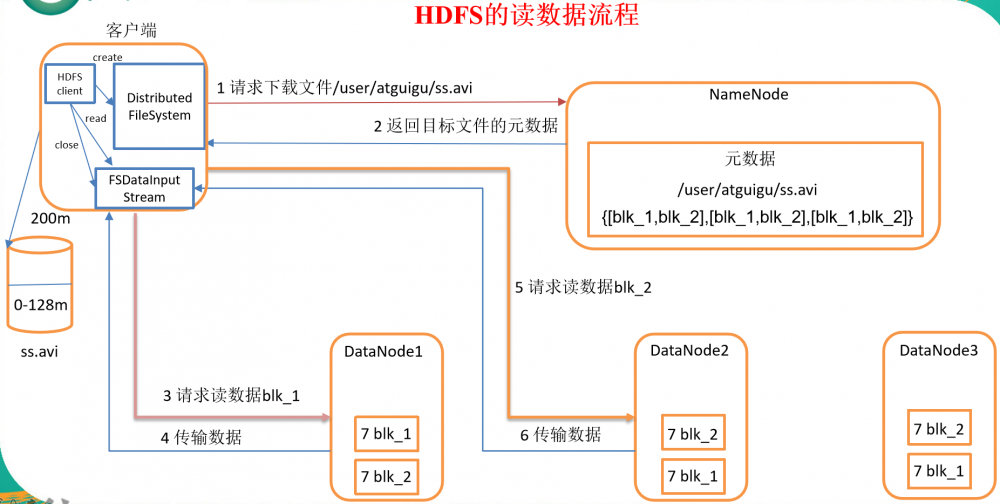 java大数据最全课程学习笔记(3)--HDFS 简介及操作