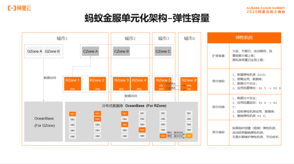 支付宝资深技术专家尹博学：新一代金融核心突破之全分布式单元化技术架构