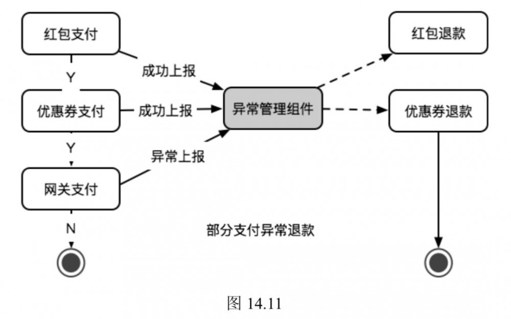 微服务与领域抽象：支付系统2.0架构演进