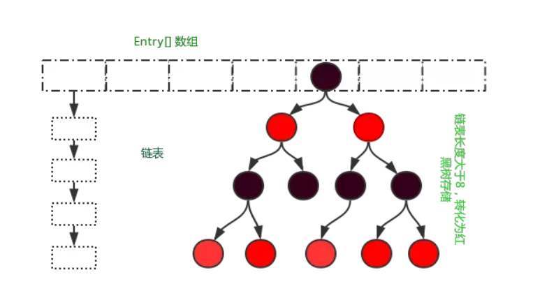 阿里P7岗位面试，面试官问我：为什么HashMap底层树化标准的元素个数是8