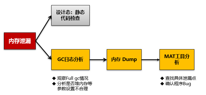 一个JVM内存溢出问题分析解决(200704)