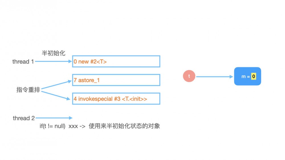 难难难难难！对象的创建七连问