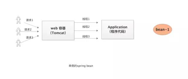 Spring 为啥默认把bean设计成单例的？这篇讲的明明白白的