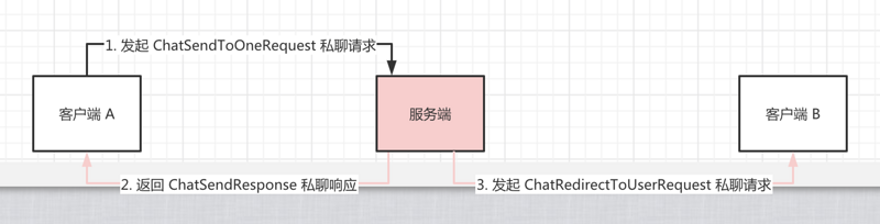 从零单排，使用 Netty 构建 IM 聊天室~