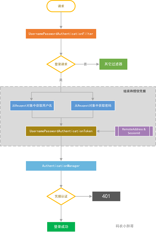 Spring Security 实战干货：图解用户是如何登录的