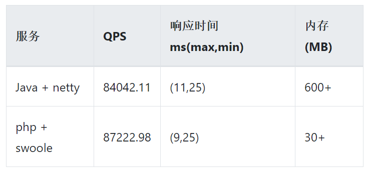 我不是针对Java，但抓住高并发的核心后，PHP完胜了