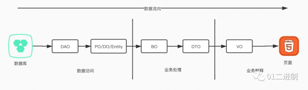 DO,DTO,VO,POJO 你知道吗？