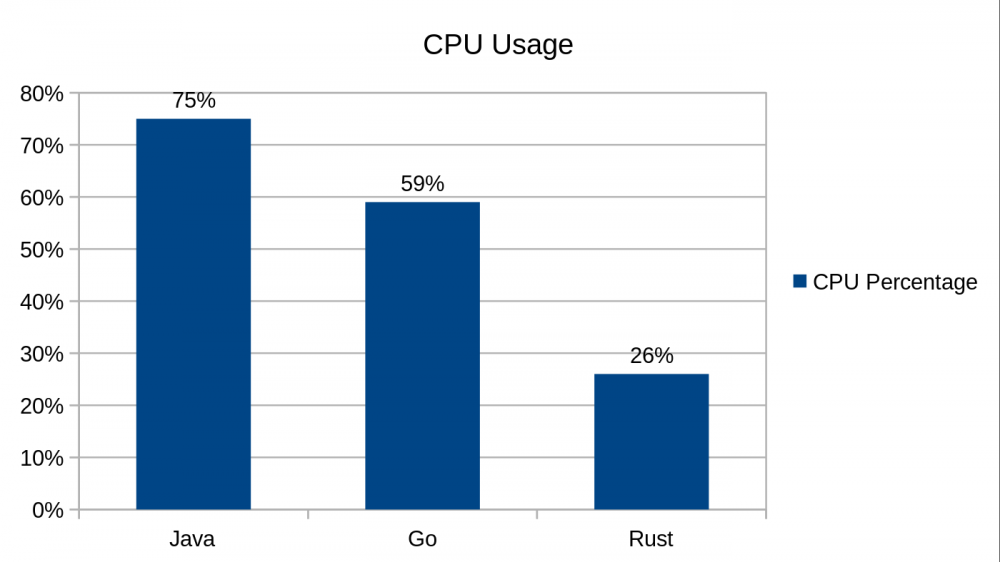 Java，Go和Rust间的比较