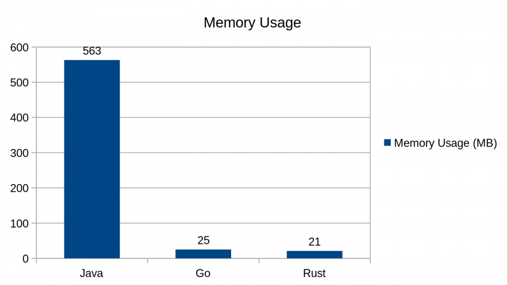 Java，Go和Rust间的比较