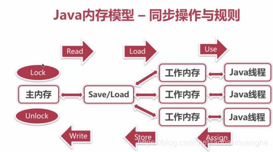 深入理解Java并发编程（一）：JMM（Java内存模型）详解